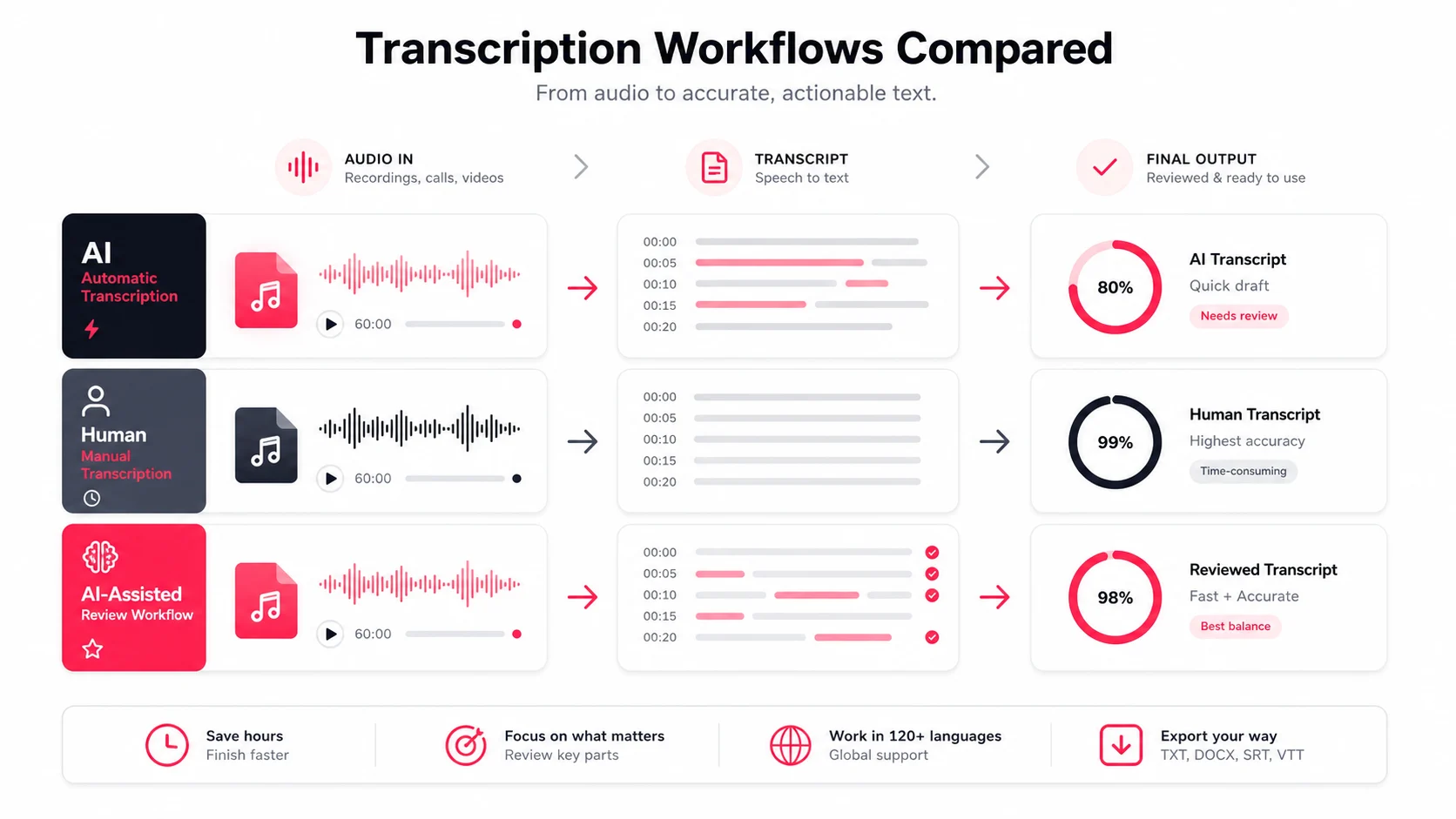 Automatic, manual, and AI-assisted transcription workflows compared