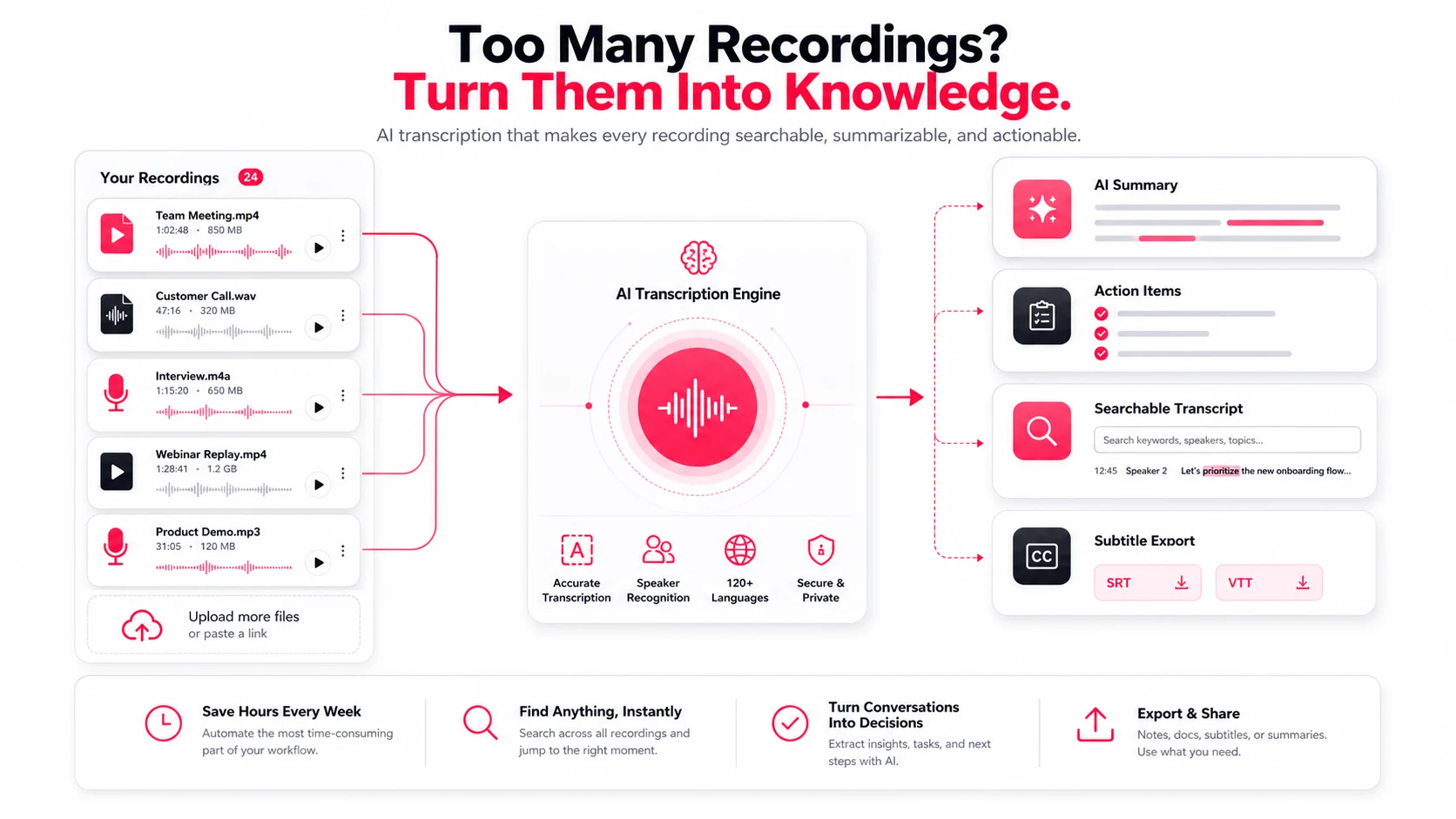 AI transcription turns many recordings into summaries, action items, searchable transcripts, and subtitle exports